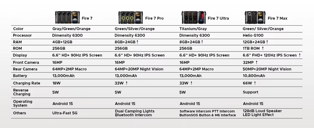 DOOGEE Fire 7 Rugged Durable Smartphone 5G Android 15 13000mAh 64MP NFC UK