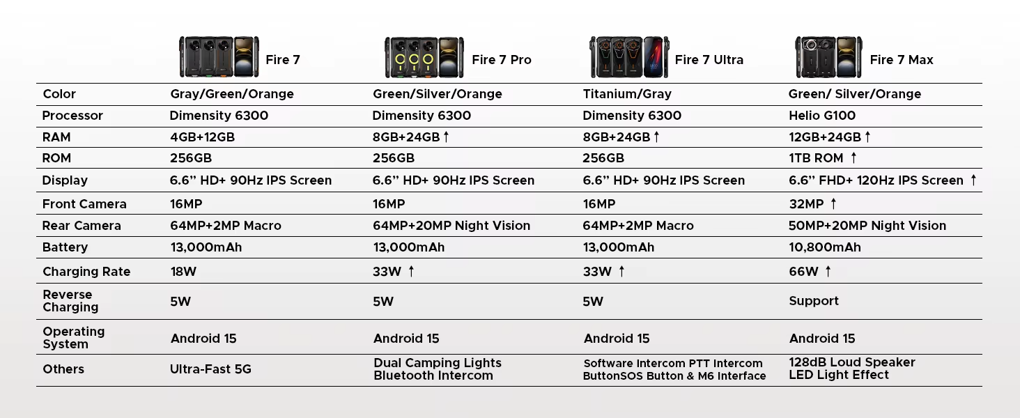 DOOGEE Fire 7 Rugged Durable Smartphone 5G Android 15 13000mAh 64MP NFC UK